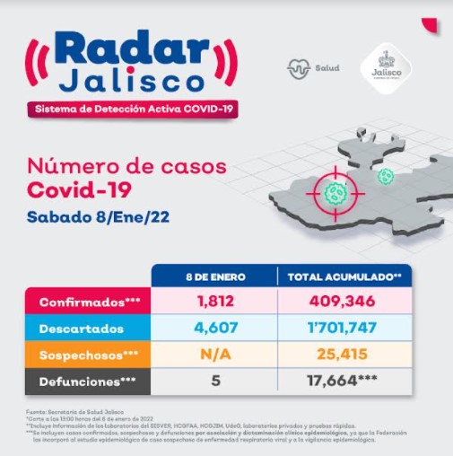 Número de casos en Jalisco al 8 de enero de 2022